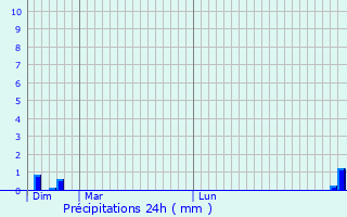 Graphique des précipitations prvues pour Marminiac