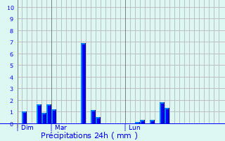 Graphique des précipitations prvues pour Holnon