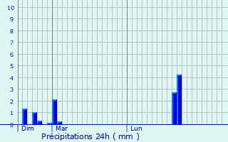 Graphique des précipitations prvues pour Chivres