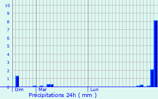 Graphique des précipitations prvues pour Terc