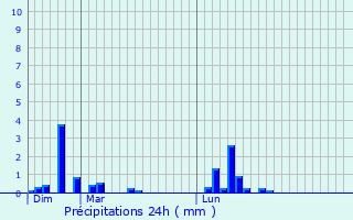 Graphique des précipitations prvues pour Barenton-Bugny