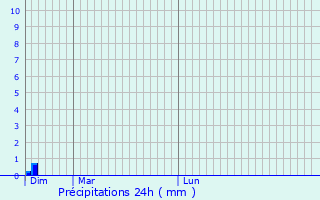 Graphique des précipitations prvues pour Scheibenhard