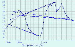 Graphique des tempratures prvues pour Raon-ls-Leau