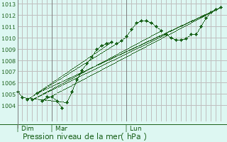 Graphe de la pression atmosphrique prvue pour Castelnau-de-Guers