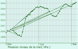 Graphe de la pression atmosphrique prvue pour Saint-tienne-de-Fursac
