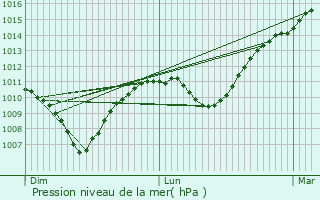 Graphe de la pression atmosphrique prvue pour Lanfroicourt