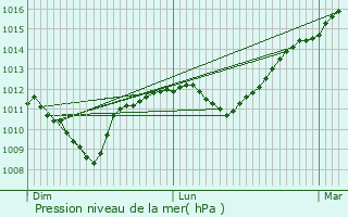 Graphe de la pression atmosphrique prvue pour Vaupoisson