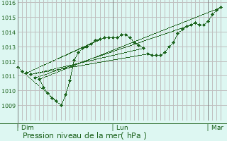 Graphe de la pression atmosphrique prvue pour Salbris