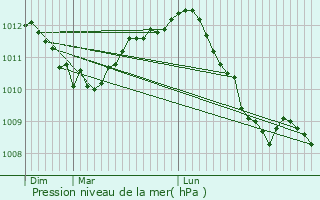 Graphe de la pression atmosphrique prvue pour Breldange