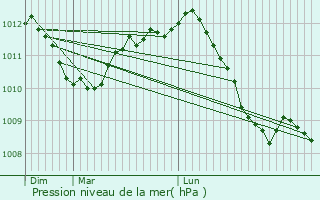 Graphe de la pression atmosphrique prvue pour Uebersyren