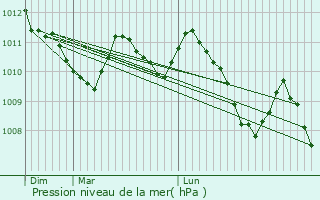 Graphe de la pression atmosphrique prvue pour Bouc-Bel-Air