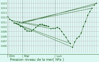 Graphe de la pression atmosphrique prvue pour Guincourt