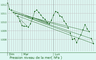 Graphe de la pression atmosphrique prvue pour Gardanne