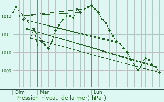 Graphe de la pression atmosphrique prvue pour Troine-Route