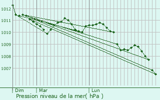 Graphe de la pression atmosphrique prvue pour Toulon