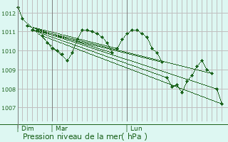 Graphe de la pression atmosphrique prvue pour Roquevaire