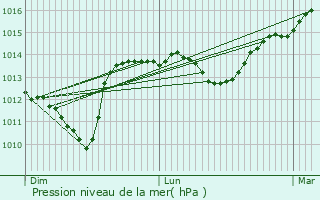 Graphe de la pression atmosphrique prvue pour Chambon-sur-Cisse