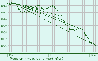 Graphe de la pression atmosphrique prvue pour Contern