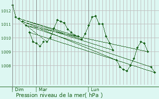 Graphe de la pression atmosphrique prvue pour Mallemort