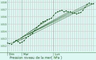 Graphe de la pression atmosphrique prvue pour Calais