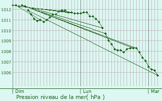 Graphe de la pression atmosphrique prvue pour Remerschen