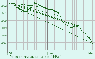 Graphe de la pression atmosphrique prvue pour Derenbach