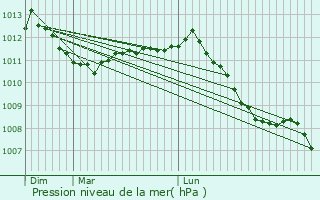 Graphe de la pression atmosphrique prvue pour Domvre-sur-Vezouze