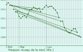 Graphe de la pression atmosphrique prvue pour Braine-le-Chteau