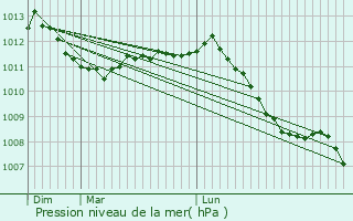 Graphe de la pression atmosphrique prvue pour Mignville