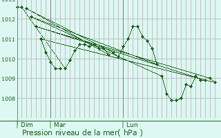 Graphe de la pression atmosphrique prvue pour Saint-Martin-de-Londres