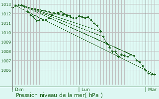 Graphe de la pression atmosphrique prvue pour Belleau