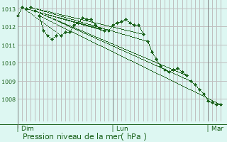 Graphe de la pression atmosphrique prvue pour Lierde