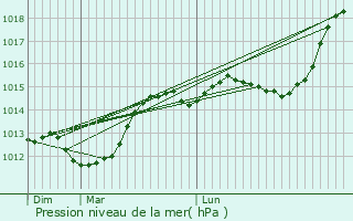 Graphe de la pression atmosphrique prvue pour Saint-Gilles-Croix-de-Vie