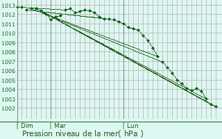Graphe de la pression atmosphrique prvue pour Saint-Philbert-sur-Orne