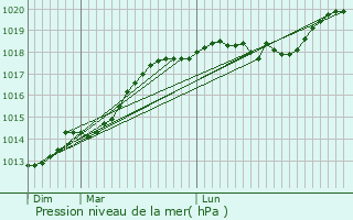 Graphe de la pression atmosphrique prvue pour Gournay-en-Bray