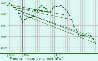 Graphe de la pression atmosphrique prvue pour Wielsbeke