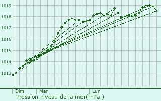 Graphe de la pression atmosphrique prvue pour Asnelles