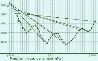 Graphe de la pression atmosphrique prvue pour Pujols