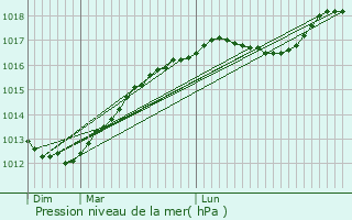 Graphe de la pression atmosphrique prvue pour Oudezeele