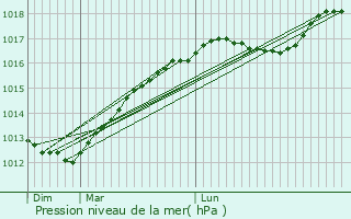 Graphe de la pression atmosphrique prvue pour Quadypre