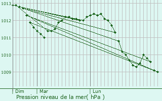 Graphe de la pression atmosphrique prvue pour Jurbise