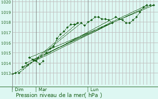 Graphe de la pression atmosphrique prvue pour Bois-Guillaume