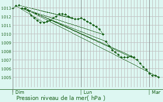 Graphe de la pression atmosphrique prvue pour Anthelupt