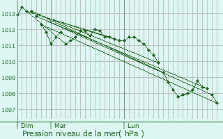 Graphe de la pression atmosphrique prvue pour Orly