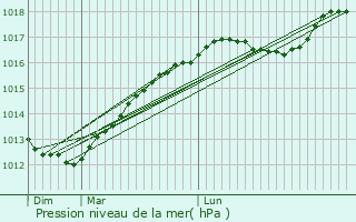 Graphe de la pression atmosphrique prvue pour Uxem