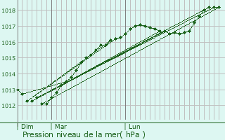 Graphe de la pression atmosphrique prvue pour Ledringhem