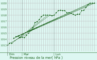 Graphe de la pression atmosphrique prvue pour Cailly-sur-Eure