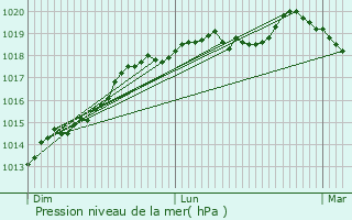 Graphe de la pression atmosphrique prvue pour Authou
