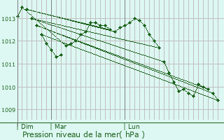 Graphe de la pression atmosphrique prvue pour Douvrin