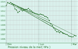 Graphe de la pression atmosphrique prvue pour Bonneuil-sur-Marne